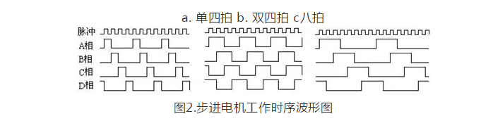 步进电机的工作原理