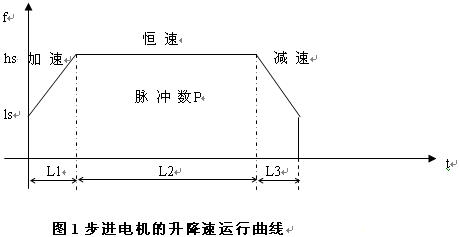 步进电机升降速曲线控制方法