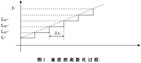 步进电机升降速曲线控制方法